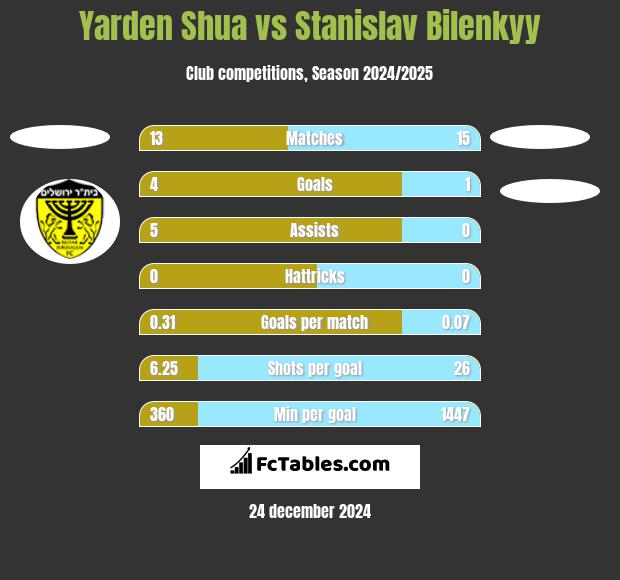 Yarden Shua vs Stanislav Bilenkyy h2h player stats