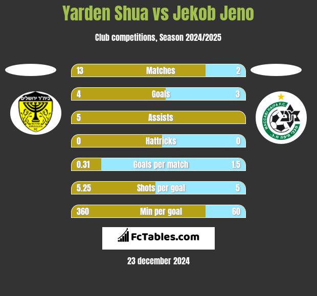 Yarden Shua vs Jekob Jeno h2h player stats