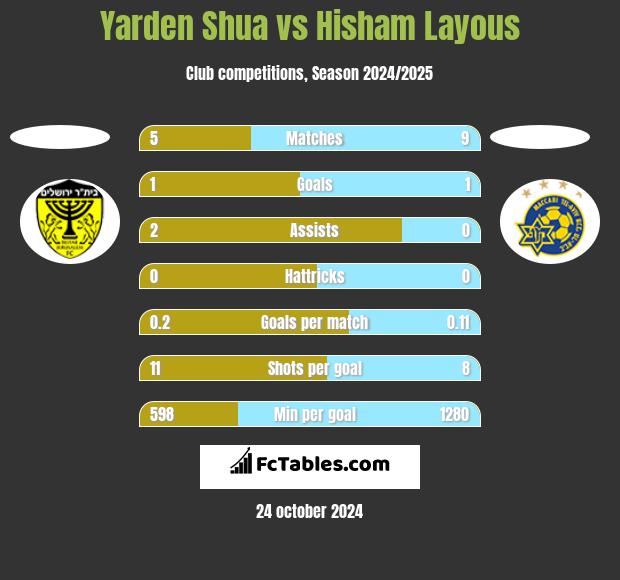 Yarden Shua vs Hisham Layous h2h player stats