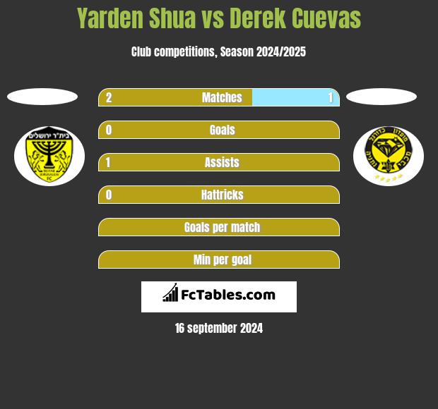 Yarden Shua vs Derek Cuevas h2h player stats