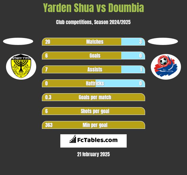 Yarden Shua vs Doumbia h2h player stats