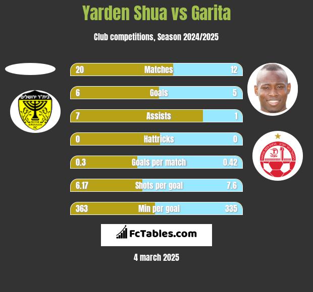 Yarden Shua vs Garita h2h player stats