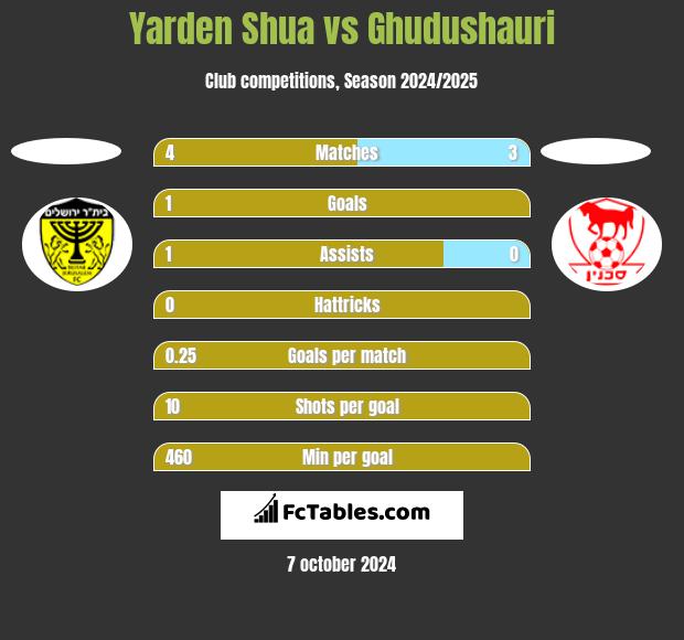 Yarden Shua vs Ghudushauri h2h player stats