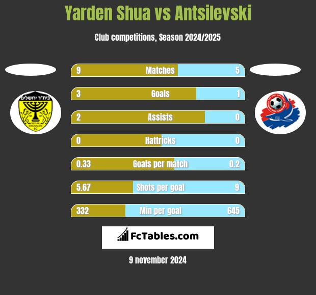 Yarden Shua vs Antsilevski h2h player stats