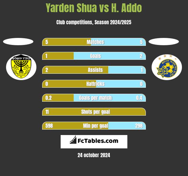 Yarden Shua vs H. Addo h2h player stats