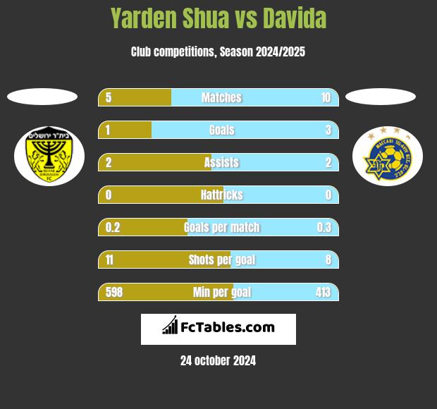 Yarden Shua vs Davida h2h player stats