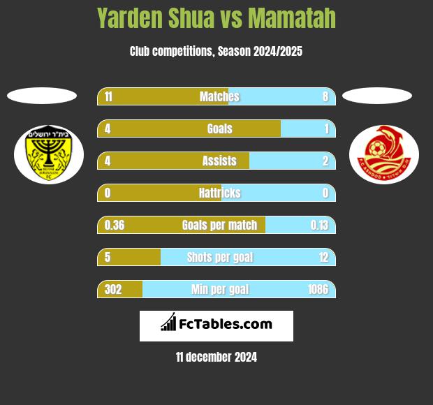 Yarden Shua vs Mamatah h2h player stats