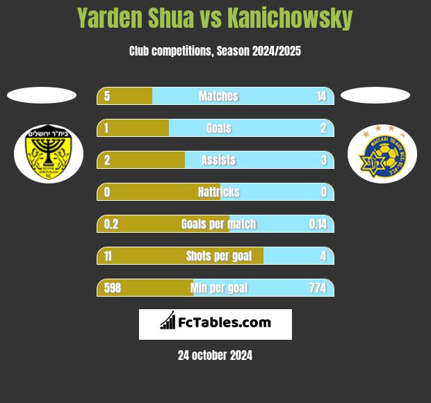 Yarden Shua vs Kanichowsky h2h player stats