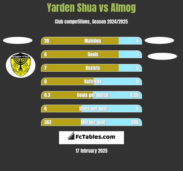 Yarden Shua vs Almog h2h player stats