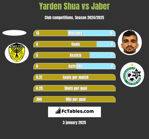 Yarden Shua vs Jaber h2h player stats