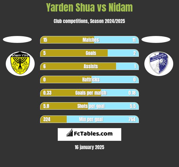 Yarden Shua vs Nidam h2h player stats