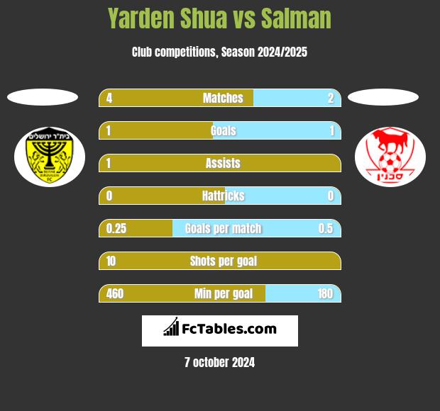 Yarden Shua vs Salman h2h player stats