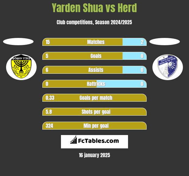 Yarden Shua vs Herd h2h player stats