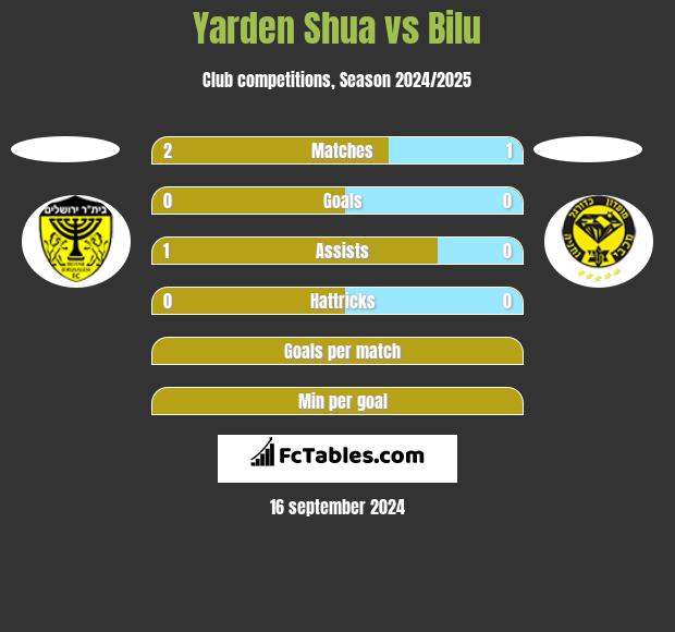 Yarden Shua vs Bilu h2h player stats