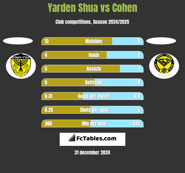 Yarden Shua vs Cohen h2h player stats