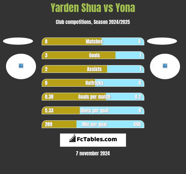 Yarden Shua vs Yona h2h player stats