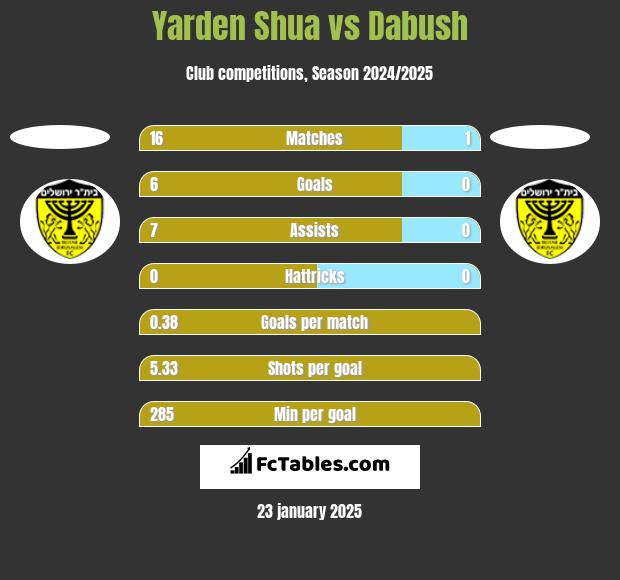 Yarden Shua vs Dabush h2h player stats