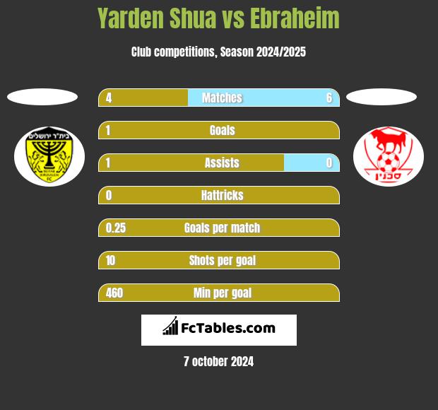 Yarden Shua vs Ebraheim h2h player stats