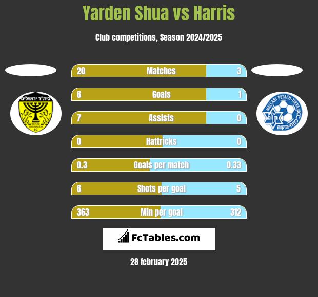 Yarden Shua vs Harris h2h player stats