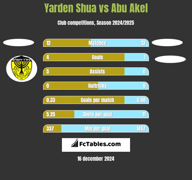 Yarden Shua vs Abu Akel h2h player stats