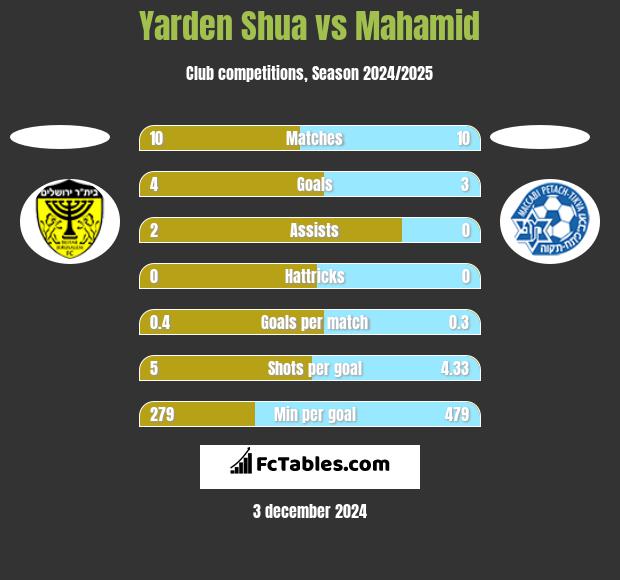 Yarden Shua vs Mahamid h2h player stats