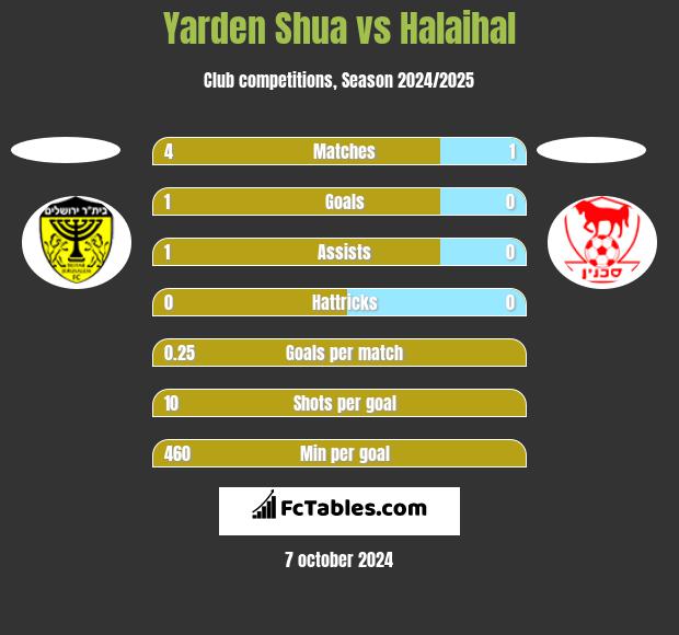 Yarden Shua vs Halaihal h2h player stats