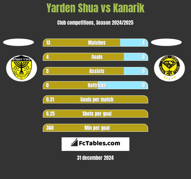 Yarden Shua vs Kanarik h2h player stats