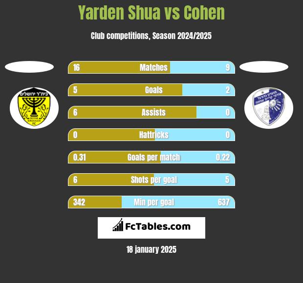 Yarden Shua vs Cohen h2h player stats