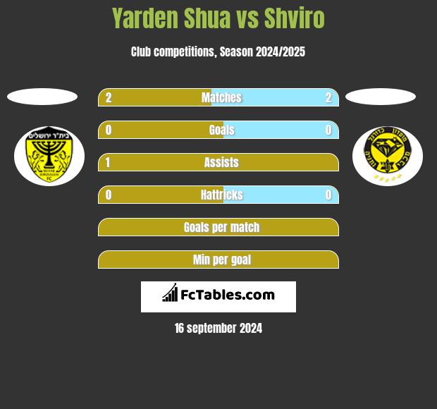 Yarden Shua vs Shviro h2h player stats