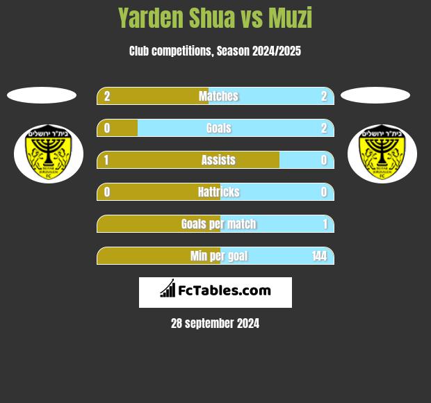 Yarden Shua vs Muzi h2h player stats