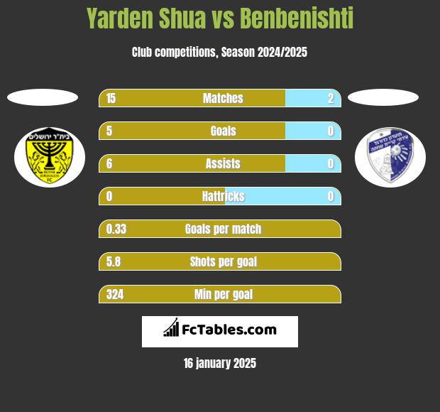 Yarden Shua vs Benbenishti h2h player stats