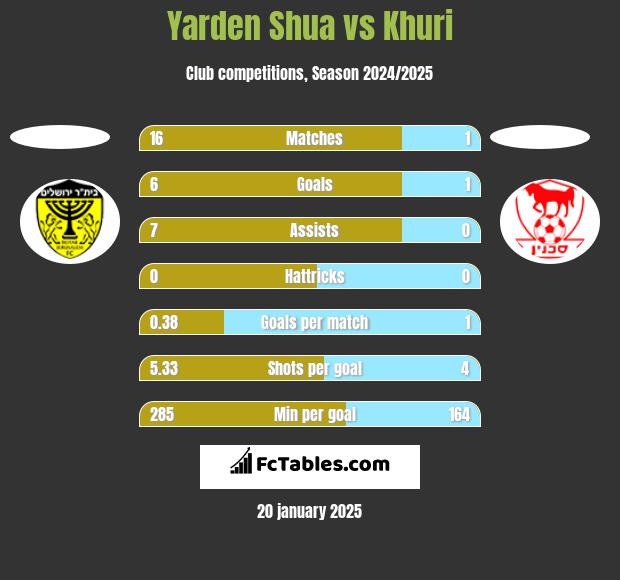 Yarden Shua vs Khuri h2h player stats