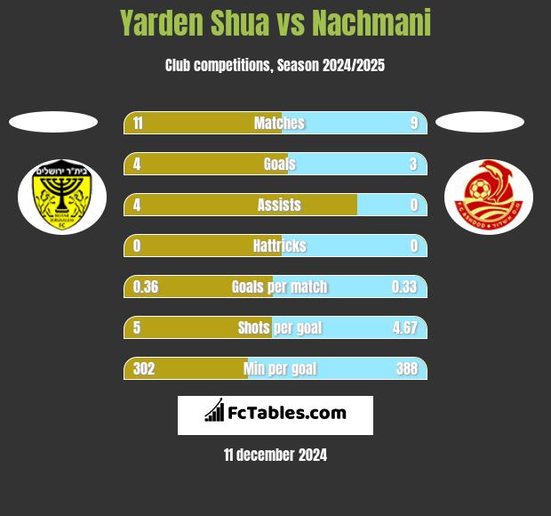 Yarden Shua vs Nachmani h2h player stats