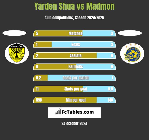 Yarden Shua vs Madmon h2h player stats