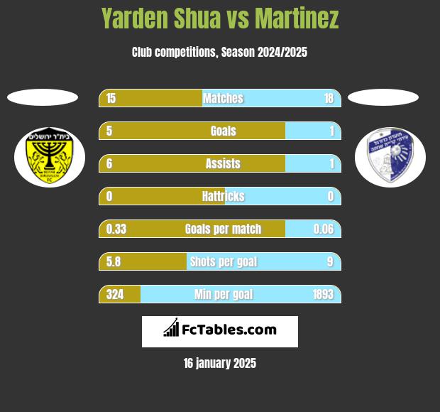 Yarden Shua vs Martinez h2h player stats