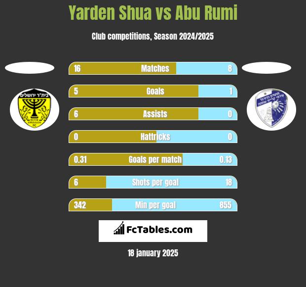 Yarden Shua vs Abu Rumi h2h player stats