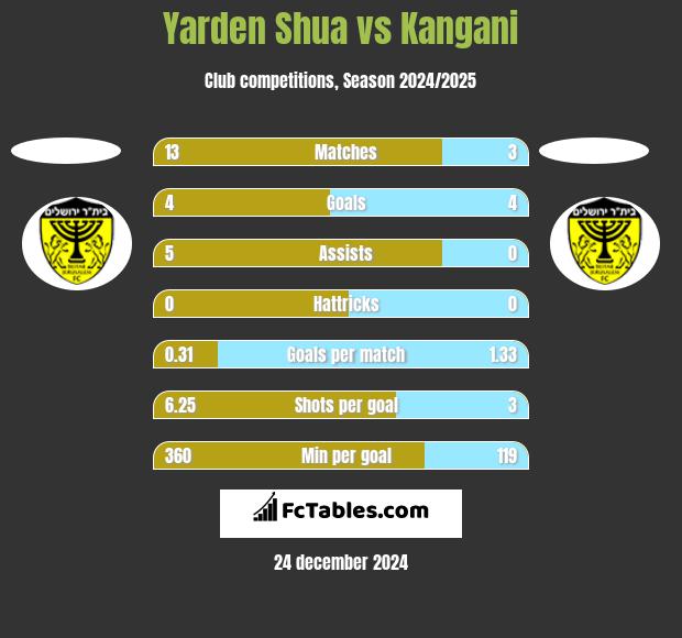 Yarden Shua vs Kangani h2h player stats