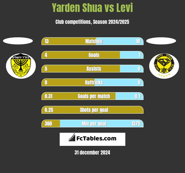 Yarden Shua vs Levi h2h player stats