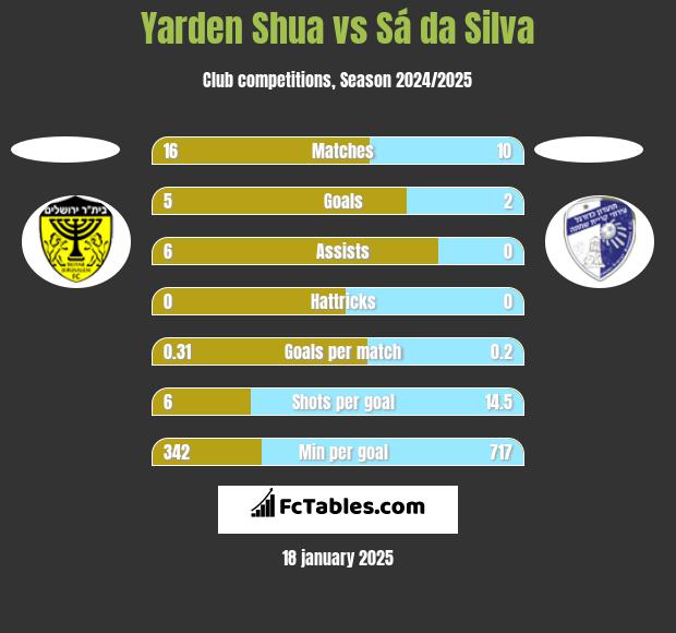 Yarden Shua vs Sá da Silva h2h player stats