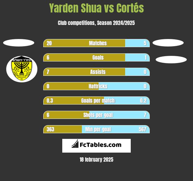 Yarden Shua vs Cortés h2h player stats