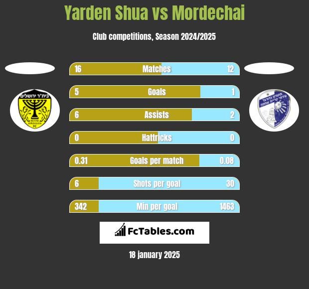 Yarden Shua vs Mordechai h2h player stats