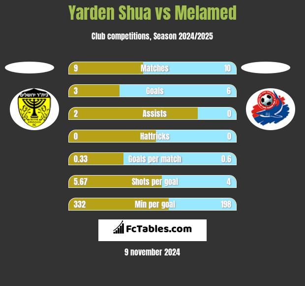 Yarden Shua vs Melamed h2h player stats