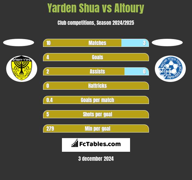 Yarden Shua vs Altoury h2h player stats