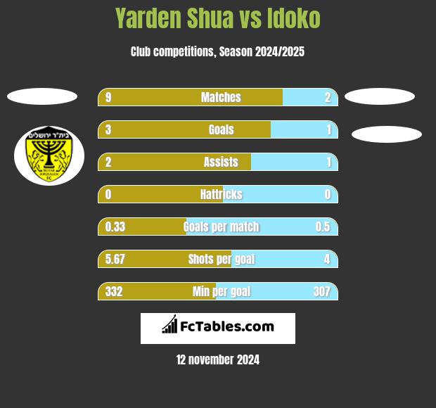 Yarden Shua vs Idoko h2h player stats