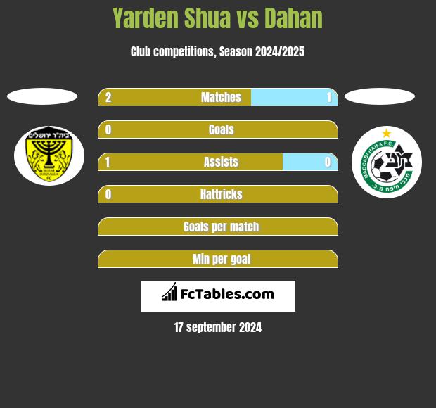 Yarden Shua vs Dahan h2h player stats