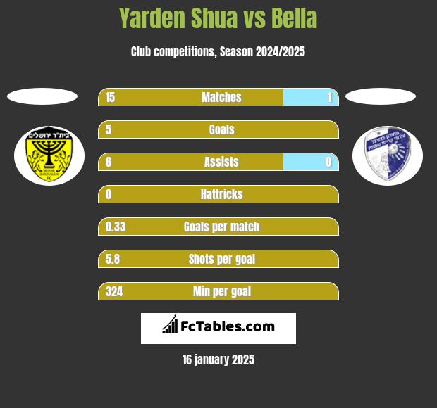 Yarden Shua vs Bella h2h player stats