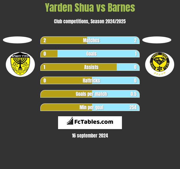 Yarden Shua vs Barnes h2h player stats