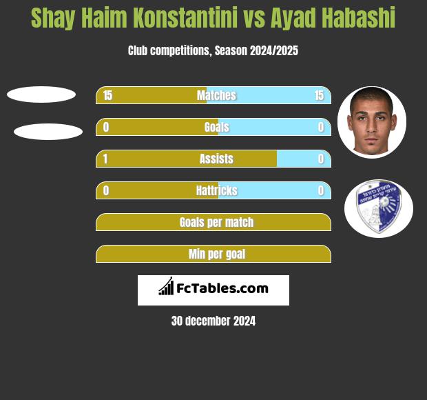 Shay Haim Konstantini vs Ayad Habashi h2h player stats