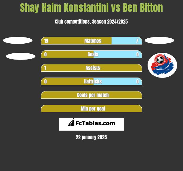 Shay Haim Konstantini vs Ben Bitton h2h player stats