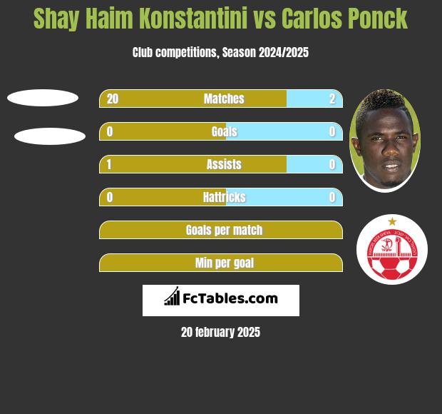 Shay Haim Konstantini vs Carlos Ponck h2h player stats